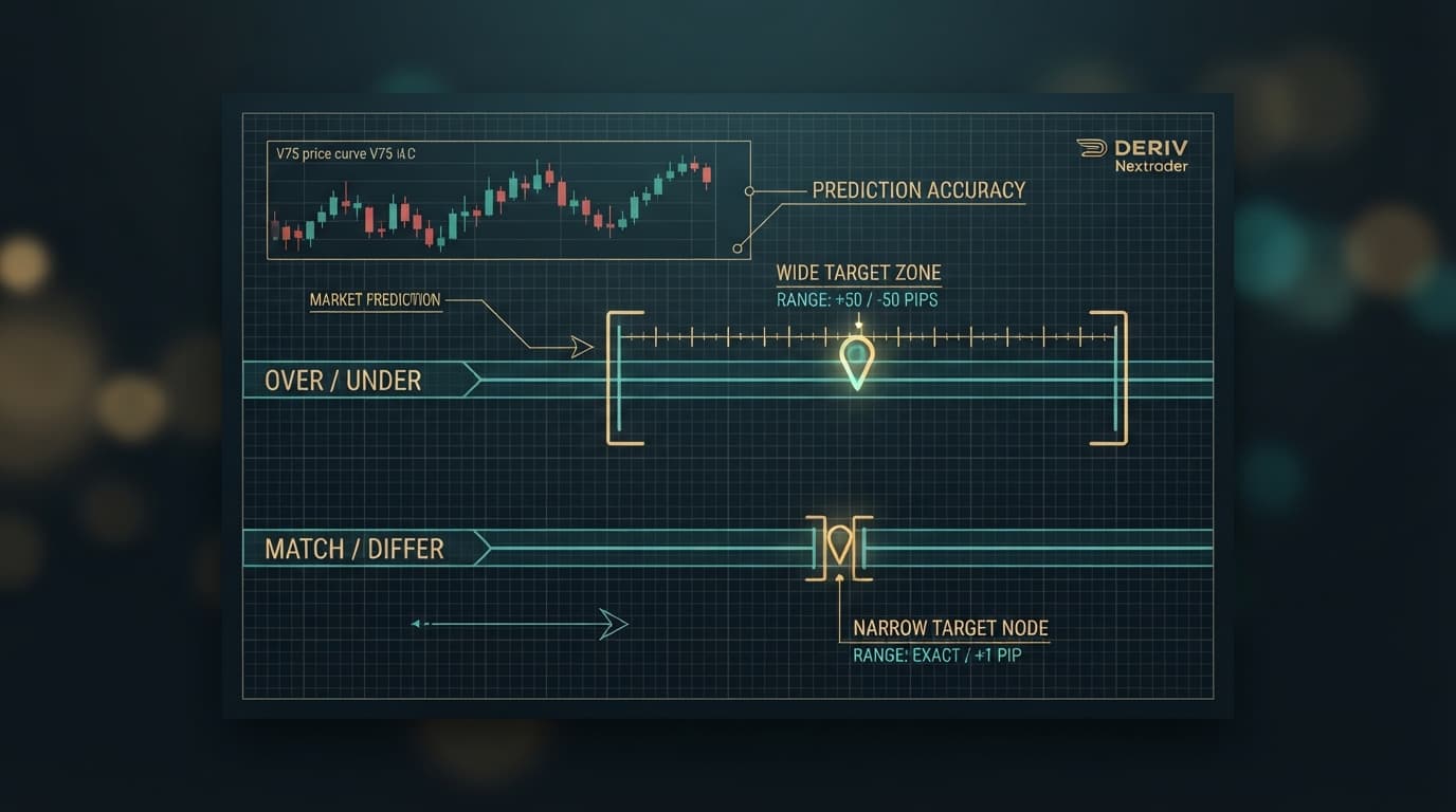 Over/Under vs Match/Differ Deriv Bots: Volatility Speed